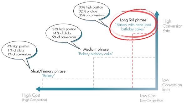 Long Tail Graph blog