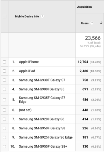 device viewings