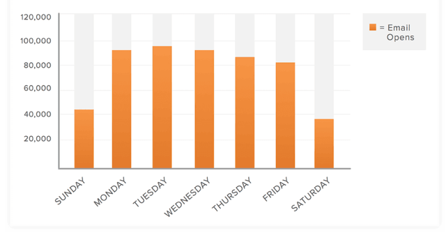 HubSpot send days