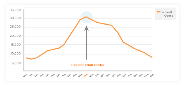 HubSpot send times