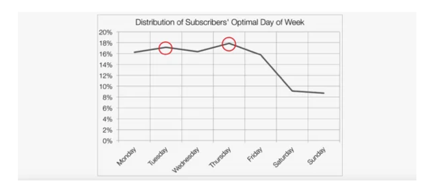 MailChimp send days