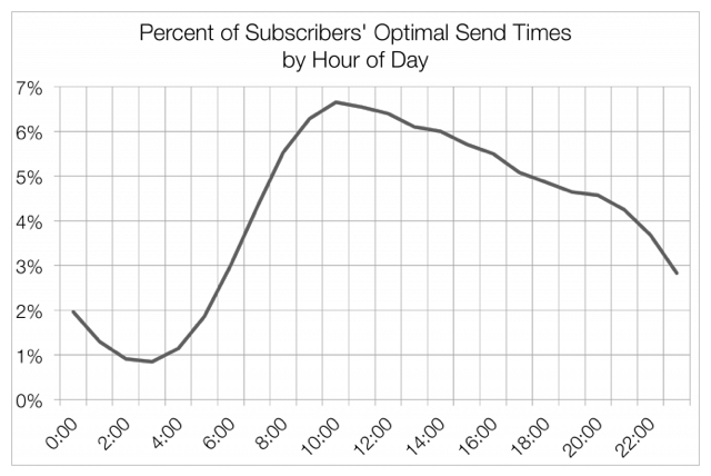 MailChimp send times