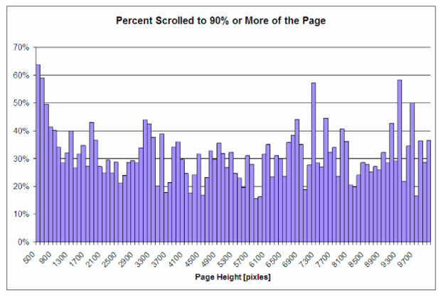 How Far Will People Scroll — Page fold height.png