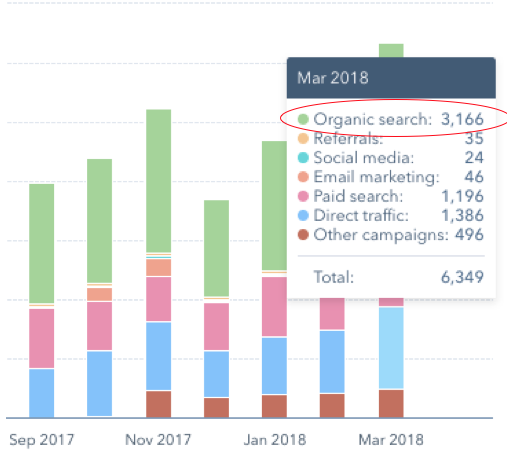 graph of website traffic