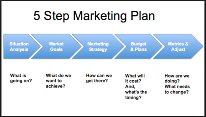 3 steps of marketing strategy