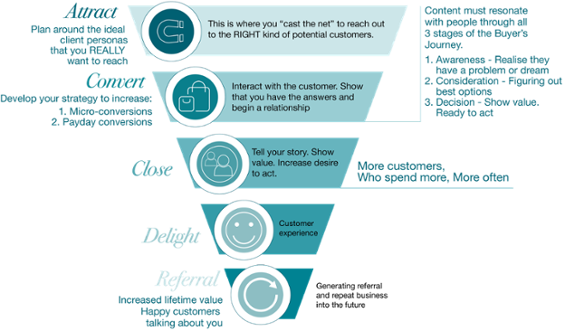 Sales Funnel