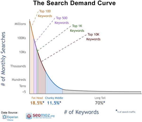 Search demand curve-1